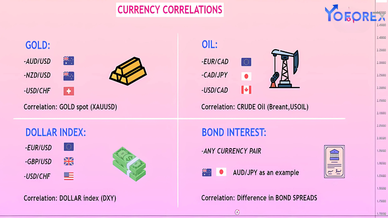 Currency Correlations