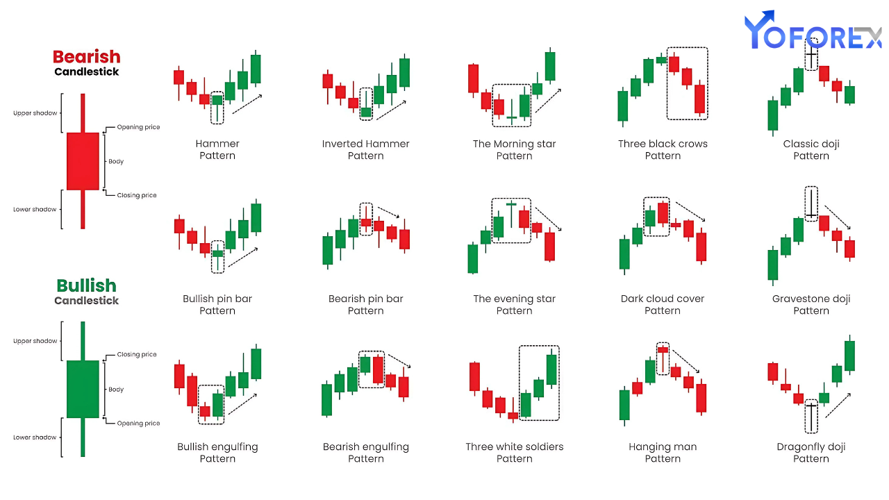 Candlestick patterns