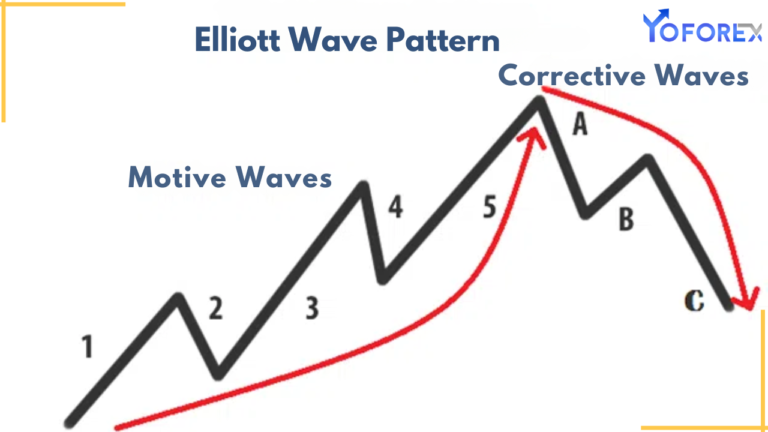 Elliott Wave Theory