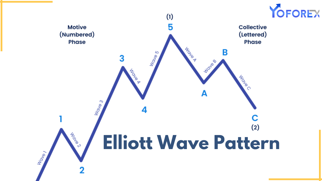 Elliott Wave Theory