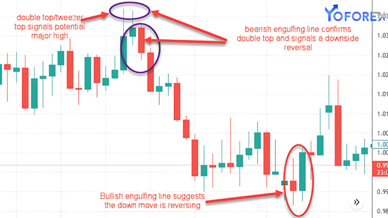 Candlestick patterns