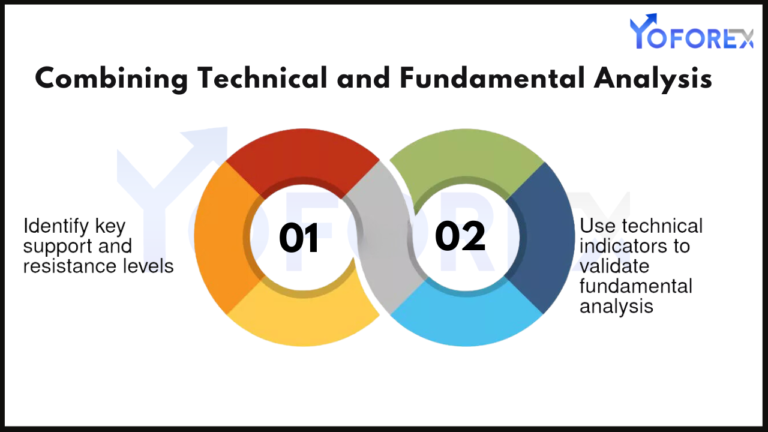 Combine Technical and Fundamental Analysis in Forex