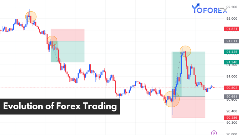 Evolution of Forex Trading