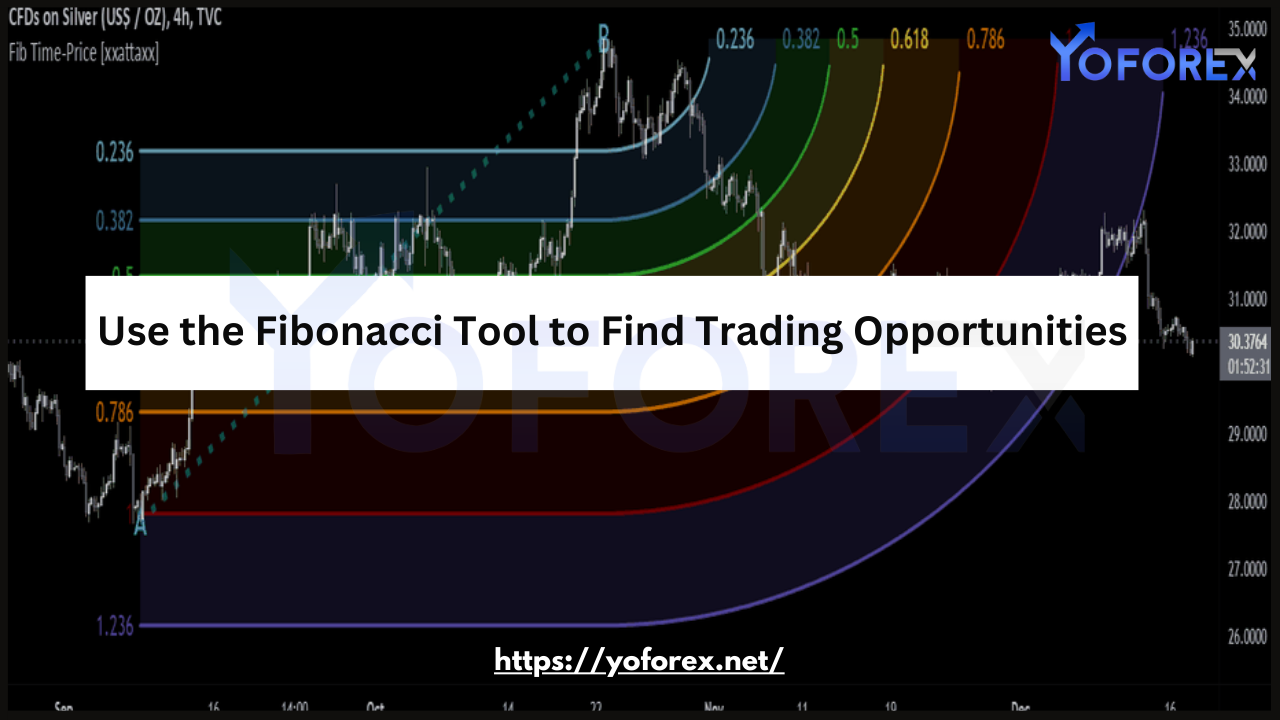 Use the Fibonacci Tool to Find Trading Opportunities - FREE DOWNLOAD