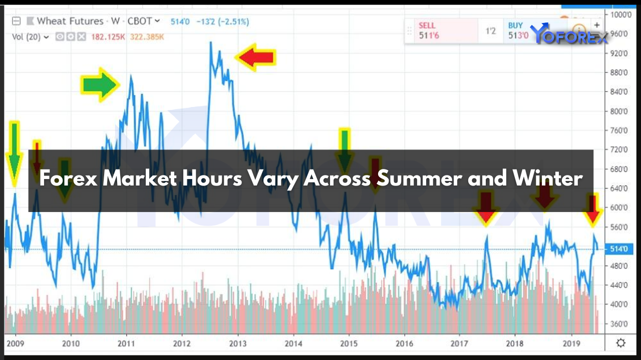 Forex Market Hours