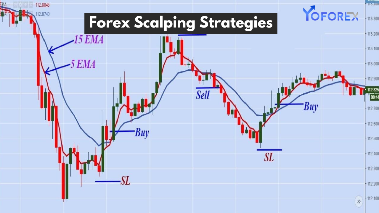 Forex Scalping Strategies