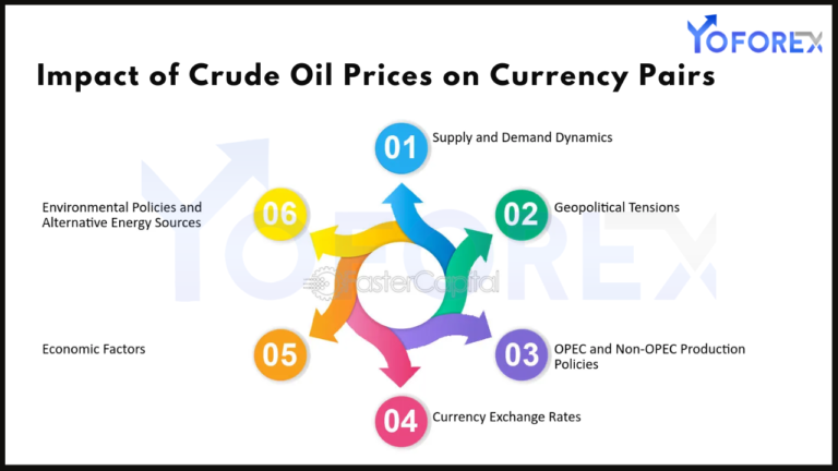 Impact of Crude Oil Prices on Currency Pairs