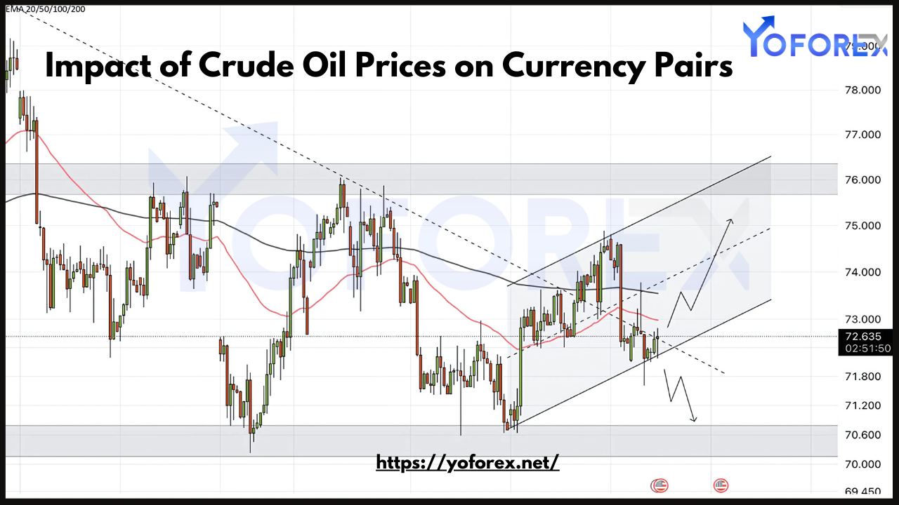 Impact of Crude Oil Prices on Currency Pairs