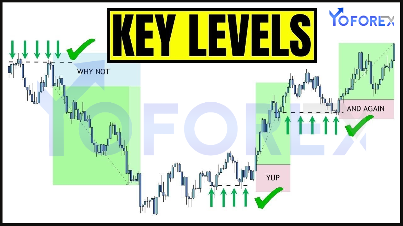 Key Levels