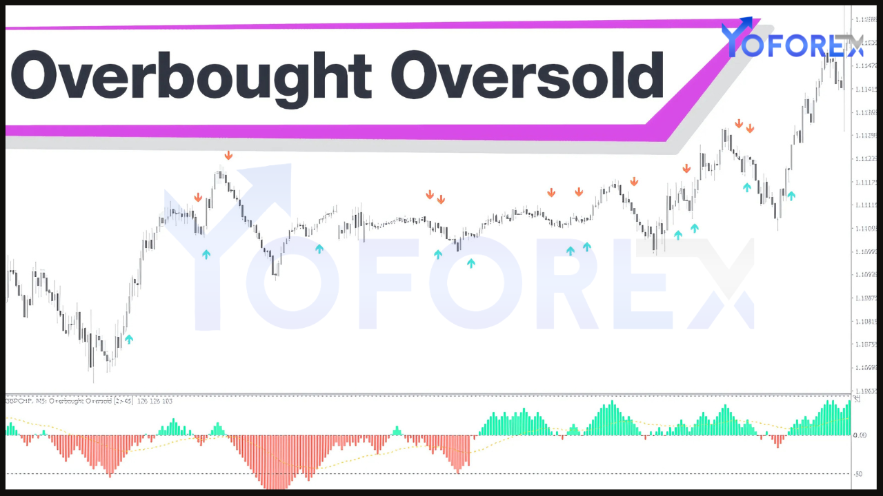 Overbought and Oversold Conditions