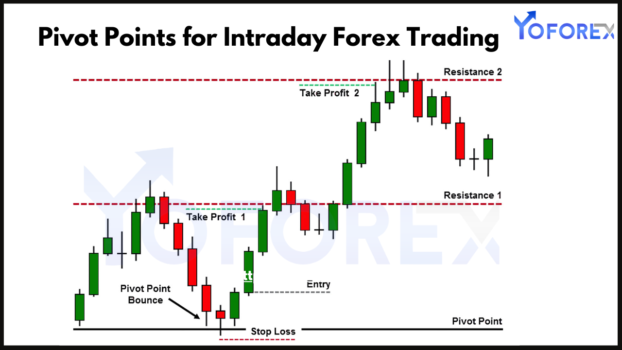 Pivot Points for Intraday Forex Trading