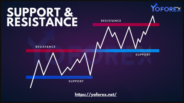 Support and Resistance Zones