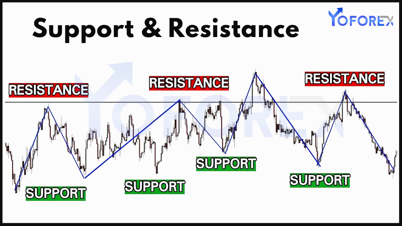 Support and Resistance Zones