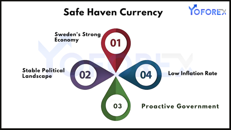 The Role of Safe Haven Currencies in Times of Economic Uncertainty 1 Safe-Haven Currencies
